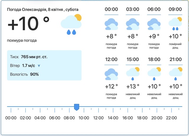 Прогноз погоди на 8 квітня в Кіровоградській області