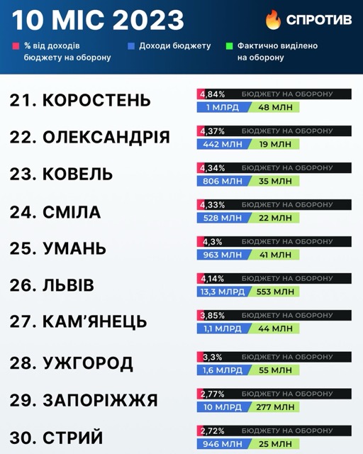 Олександрія увійшла до 40 міст, які найбільше допомагають ЗСУ