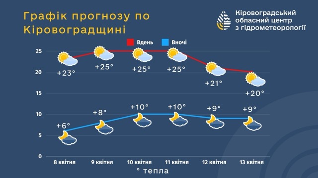Прогноз погоди на Кіровоградщині: 9 — 13 квітня тепло та сонячно