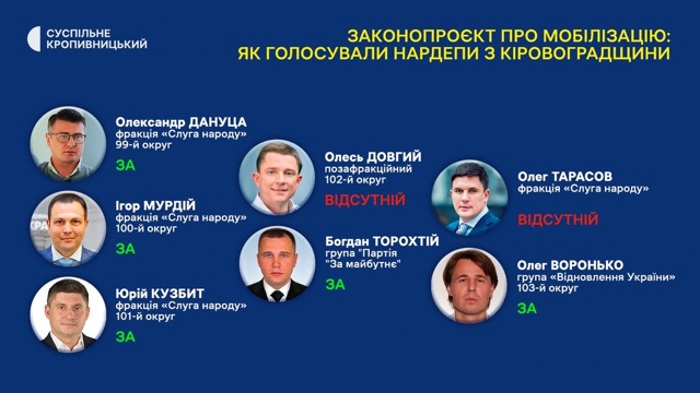 Закон про мобілізацію. Як голосували нардепи з Кіровоградщини