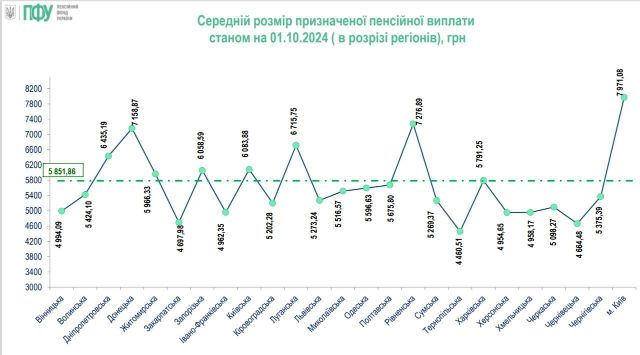 Інфографіка середнього розміру Пенсій по областях.