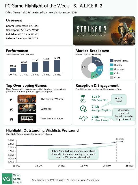 На момент релізу S.T.A.L.K.E.R. 2 знаходилась у списку бажаного у 2,5 млн користувачів Steam