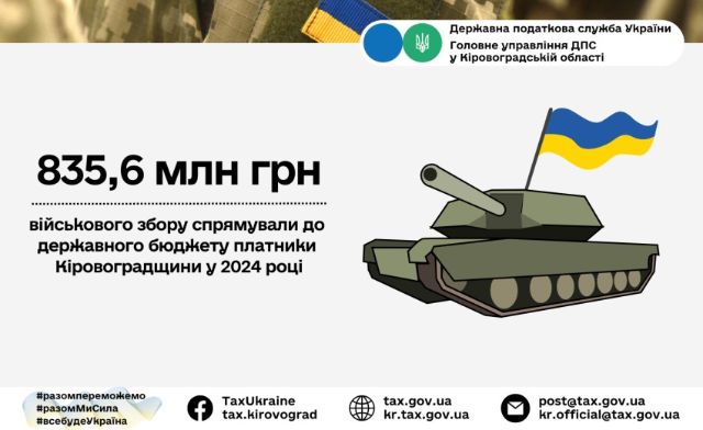 Платники податків Кіровоградщини спрямували до держбюджету понад 835 мільйонів військового збору