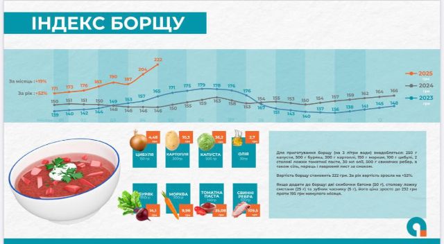 В Україні вартість приготування борщу за рік збільшилася на 52% і становить 222 гривні