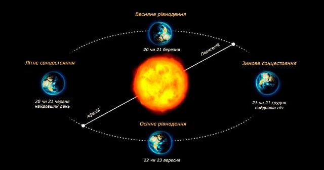 Сьогодні — найкоротший день (6 годин 59 хвилин) і найдовша ніч цього року